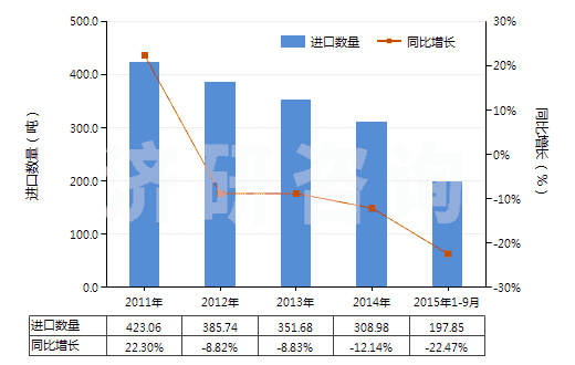 2011-2015年9月中國塑料馬桶座圈及蓋(HS39222000)進(jìn)口量及增速統(tǒng)計(jì) 2011-2015年9月中國塑料馬桶座圈及蓋(HS39222000)進(jìn)口量及增速統(tǒng)計(jì)